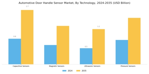 Automotive Door Handle Sensor Market Segment Image 0