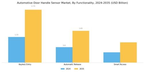 Automotive Door Handle Sensor Market Segment Image 3