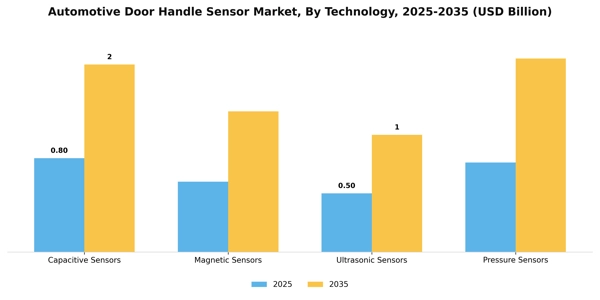 Automotive Door Handle Sensor Market Segment Image 2