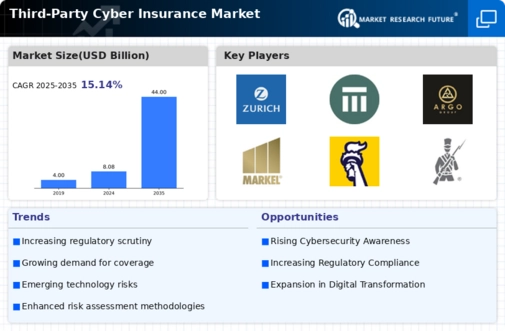 Third Party Cyber Insurance Market Infographic