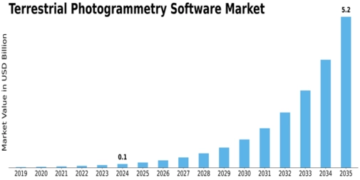 Terrestrial Photogrammetry Software Market Size