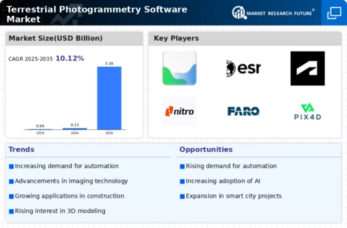 Terrestrial Photogrammetry Software Market Infographic