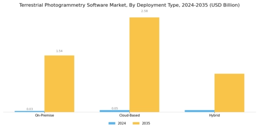 Terrestrial Photogrammetry Software Market Segment Image 1