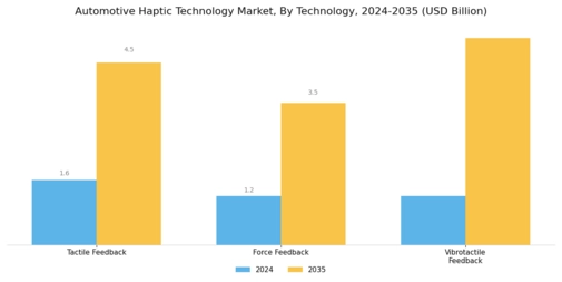 Automotive Haptic Technology Market Segment Image 0