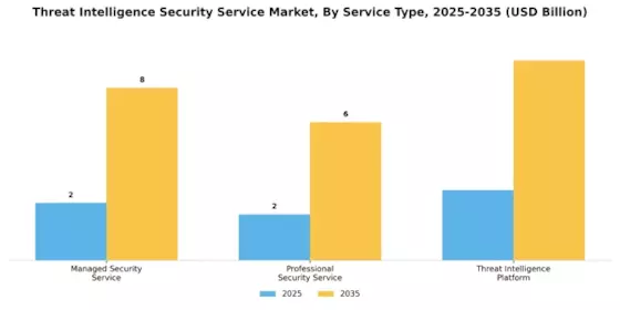 Threat Intelligence Security Service Market Segment Image 0