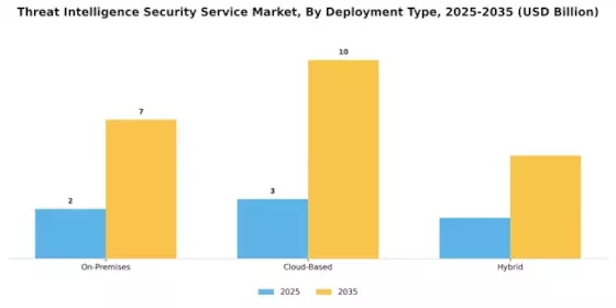 Threat Intelligence Security Service Market Segment Image 1