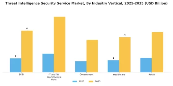 Threat Intelligence Security Service Market Segment Image 2