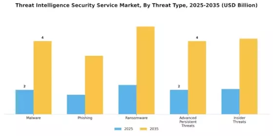Threat Intelligence Security Service Market Segment Image 3