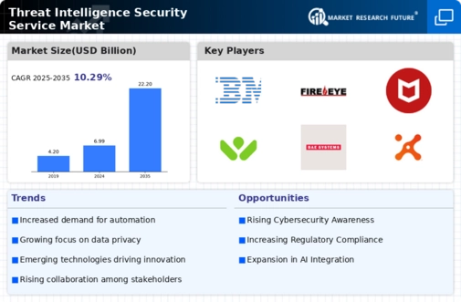 Threat Intelligence Security Service Market Infographic