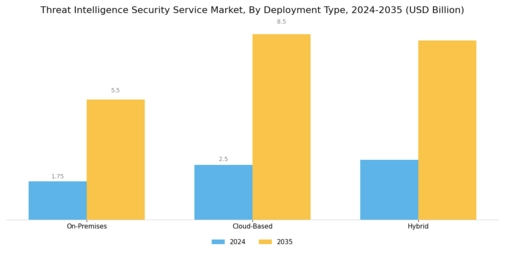 Threat Intelligence Security Service Market Segment Image 1