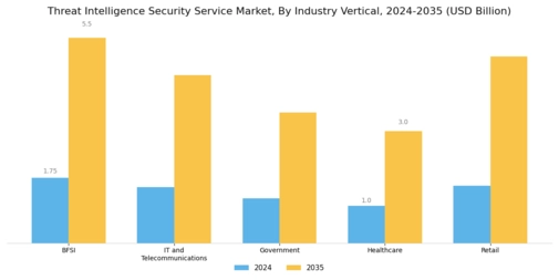 Threat Intelligence Security Service Market Segment Image 2