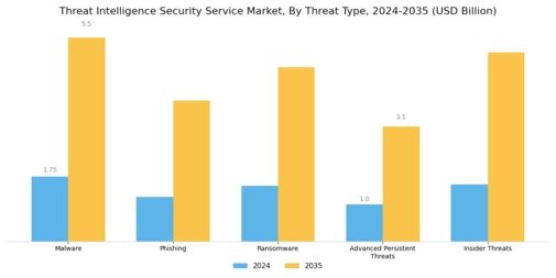 Threat Intelligence Security Service Market Segment Image 3