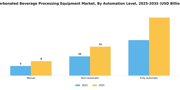 Carbonated Beverage Processing Equipment Market Segment Image 1