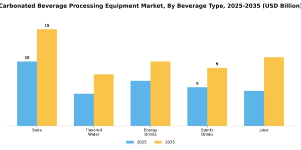 Carbonated Beverage Processing Equipment Market Segment Image 2