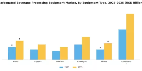 Carbonated Beverage Processing Equipment Market Segment Image 0