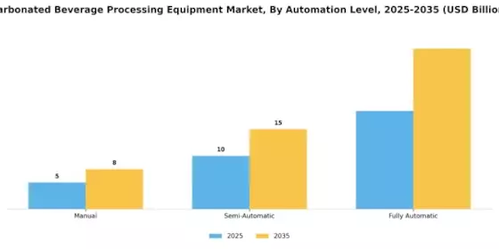 Carbonated Beverage Processing Equipment Market Segment Image 4