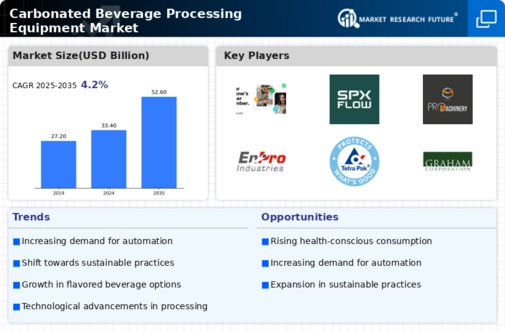 Carbonated Beverage Processing Equipment Market Infographic
