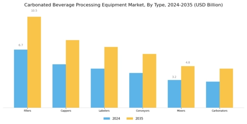 Carbonated Beverage Processing Equipment Market Segment Image 0