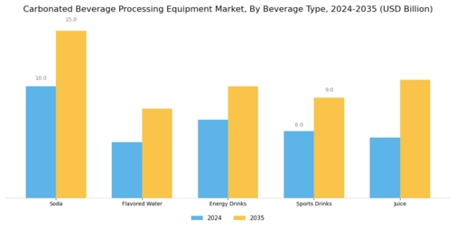 Carbonated Beverage Processing Equipment Market Segment Image 1