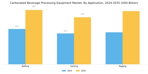 Carbonated Beverage Processing Equipment Market Segment Image 2