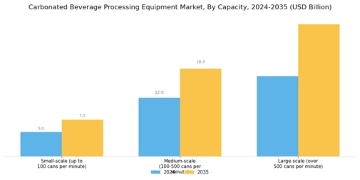 Carbonated Beverage Processing Equipment Market Segment Image 3