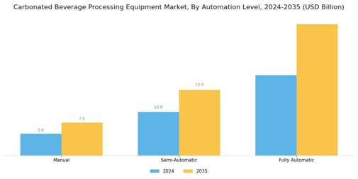 Carbonated Beverage Processing Equipment Market Segment Image 4