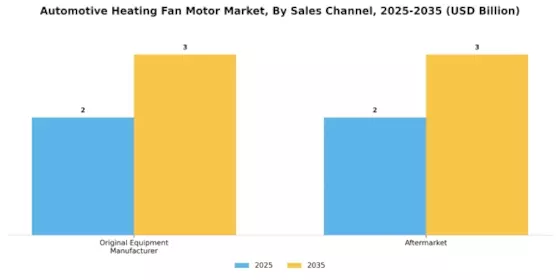 Automotive Heating Fan Motor Market Segment Image 3