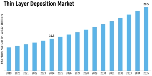 Thin Layer Deposition Market Size