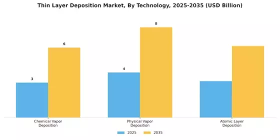Thin Layer Deposition Market Segment Image 1