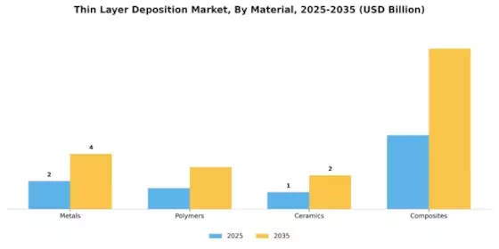 Thin Layer Deposition Market Segment Image 2