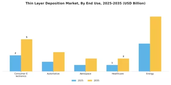 Thin Layer Deposition Market Segment Image 3