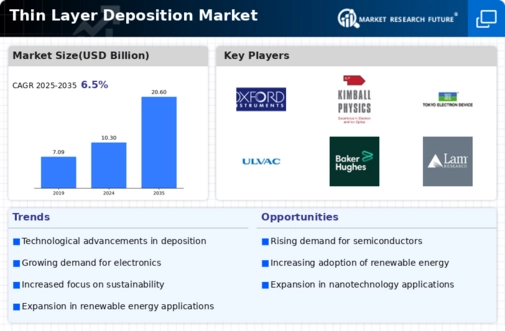 Thin Layer Deposition Market Infographic