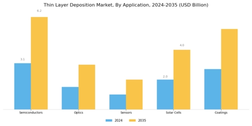 Thin Layer Deposition Market Segment Image 0