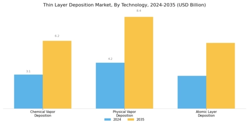 Thin Layer Deposition Market Segment Image 1