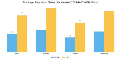 Thin Layer Deposition Market Segment Image 2