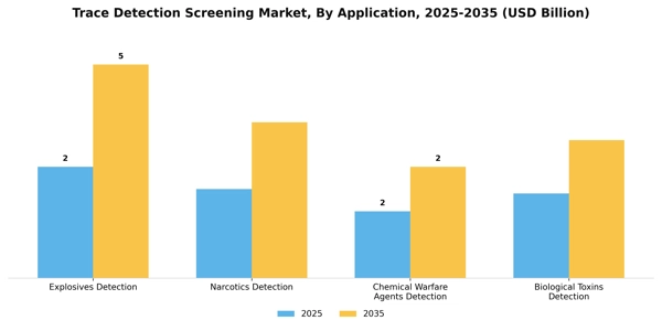 Trace Detection Screening Market Segment Image 0
