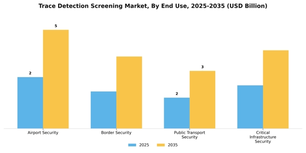 Trace Detection Screening Market Segment Image 1