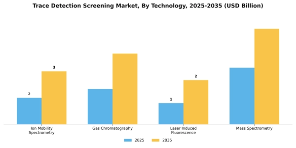 Trace Detection Screening Market Segment Image 3