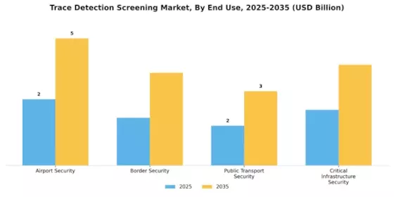 Trace Detection Screening Market Segment Image 2