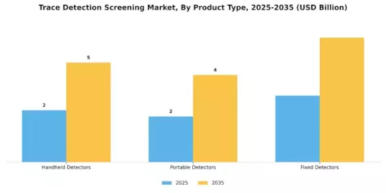 Trace Detection Screening Market Segment Image 3