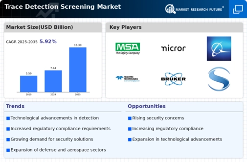 Trace Detection Screening Market Infographic