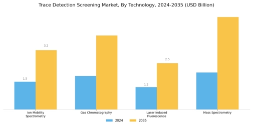 Trace Detection Screening Market Segment Image 0