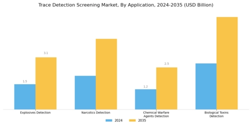 Trace Detection Screening Market Segment Image 1