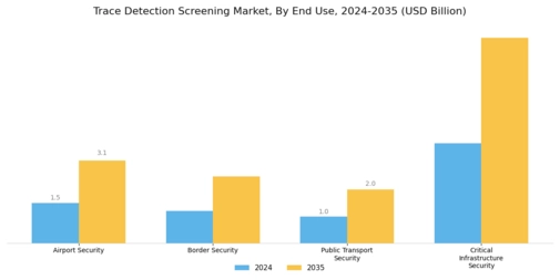 Trace Detection Screening Market Segment Image 2
