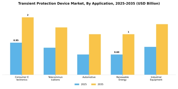 Transient Protection Device Market Segment Image 0