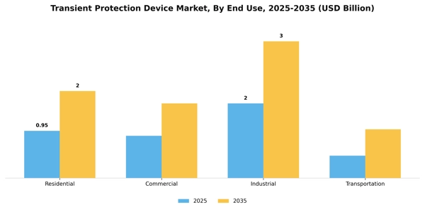 Transient Protection Device Market Segment Image 1
