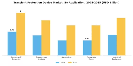 Transient Protection Device Market Segment Image 0