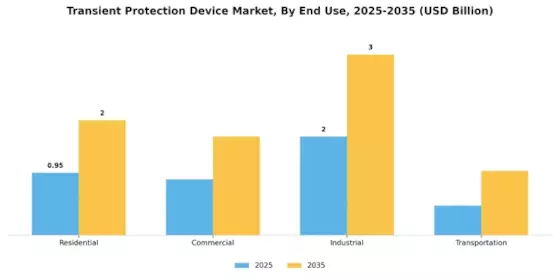 Transient Protection Device Market Segment Image 2