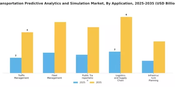 Transportation Predictive Analytics Simulation Market Segment Image 0
