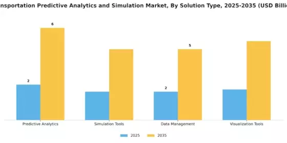 Transportation Predictive Analytics Simulation Market Segment Image 1